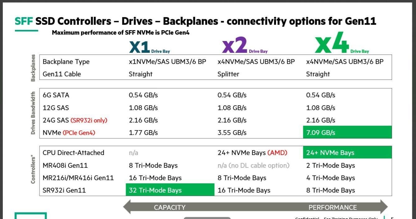 HPE 7.68TB NVMe Gen4 High Performance Read Intensive SFF BC U.3 PM1733a SSD P50222-B21 RENEW